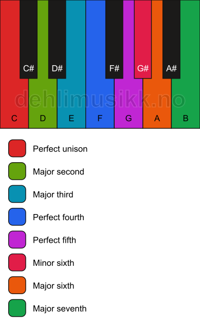 Piano keyboard showing the notes for the C major bebop scale