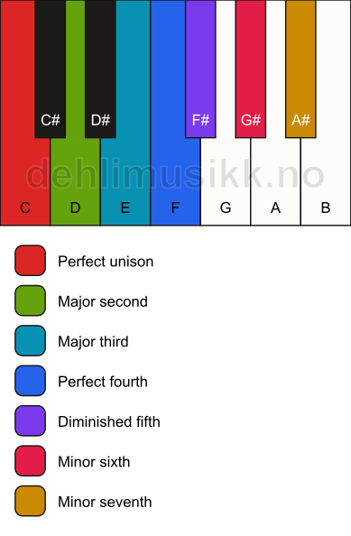 Piano keyboard showing the notes for the C major locrian scale