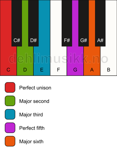 Piano keyboard showing the notes for the C major pentatonic scale