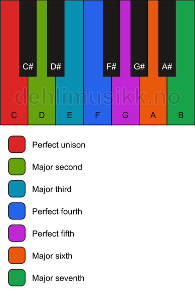 Piano keyboard showing the notes for the C major scale
