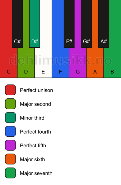 Piano keyboard showing the notes for the C melodic minor scale