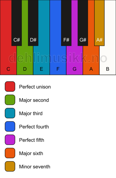 Piano keyboard showing the notes for the C mixolydian mode