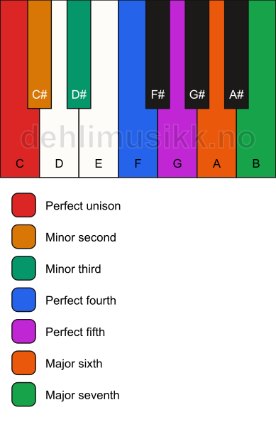 Piano keyboard showing the notes for the C neapolitan major scale