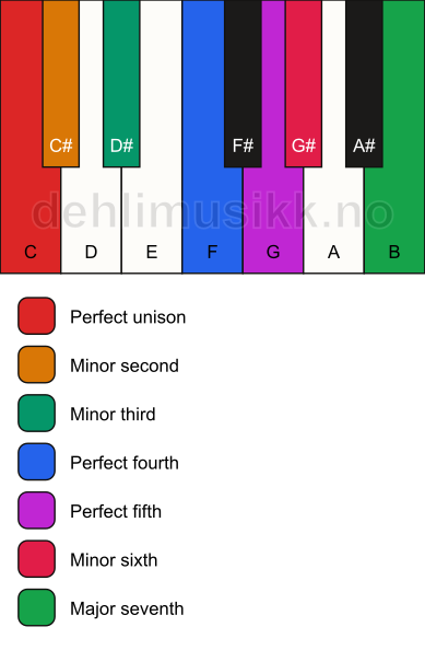 Piano keyboard showing the notes for the C neapolitan minor scale