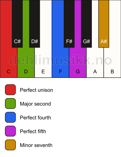 Piano keyboard showing the notes for the C neutral pentatonic