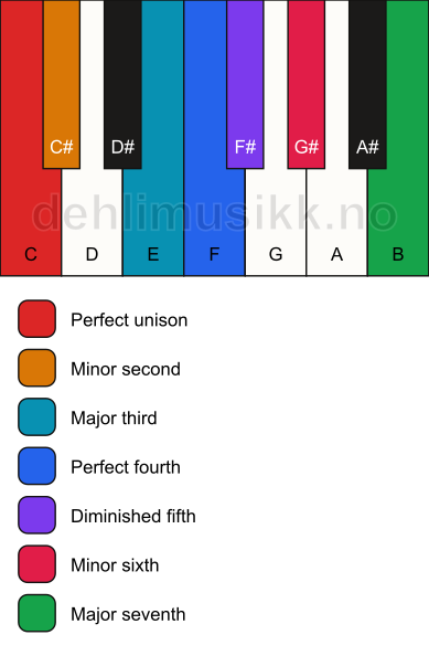 Piano keyboard showing the notes for the C persian scale