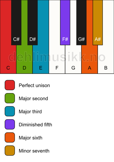 Piano keyboard showing the notes for the C phrometheus scale