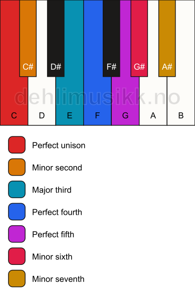 Piano keyboard showing the notes for the C phrygian dominant scale