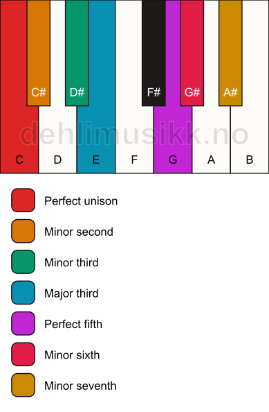 Piano keyboard showing the notes for the C phrygian b4 scale