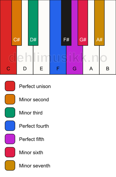 Piano keyboard showing the notes for the C phrygian mode