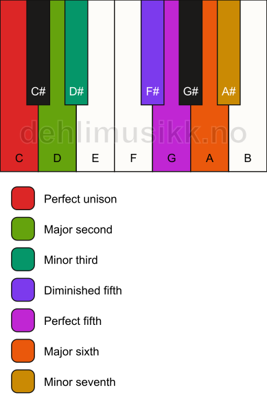 Piano keyboard showing the notes for the C ukrainian dorian scale