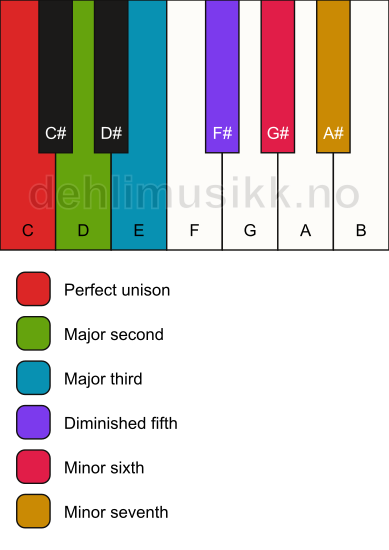Piano keyboard showing the notes for the C whole tone scale