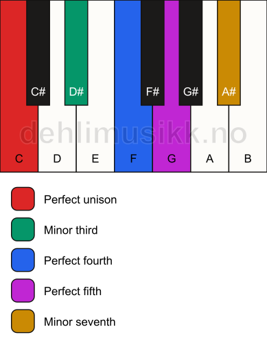 Piano keyboard showing the notes for the C yo scale