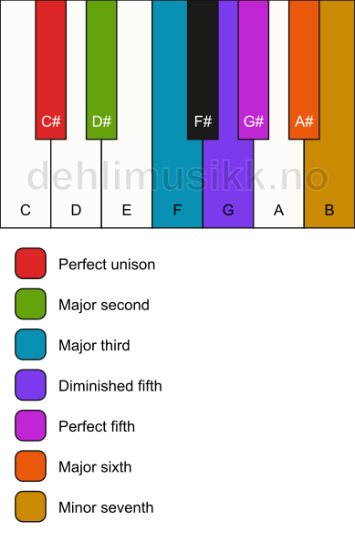 Piano keyboard showing the notes for the C# acoustic scale