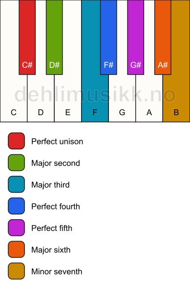 Piano keyboard showing the notes for the C# adonai malakh mode
