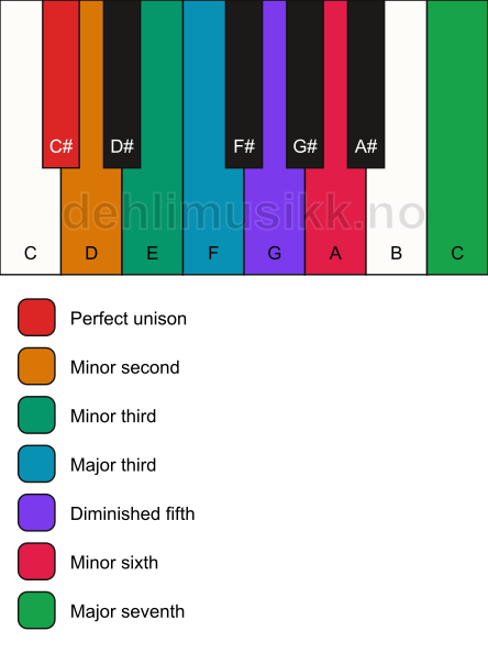 Piano keyboard showing the notes for the C# altered scale