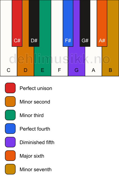Piano keyboard showing the notes for the C# dorian b9 scale