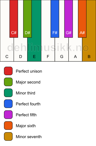 Piano keyboard showing the notes for the C# dorian scale