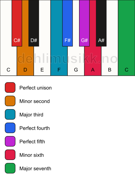 Piano keyboard showing the notes for the C# double harmonic scale
