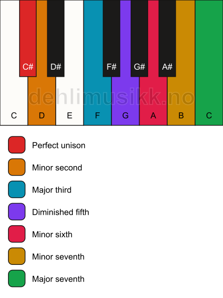 Piano keyboard showing the notes for the C# enigmatic scale