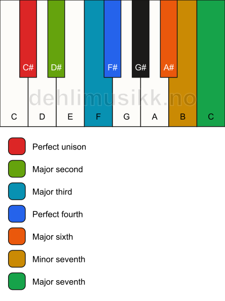 Piano keyboard showing the notes for the C# bebop dominant scale