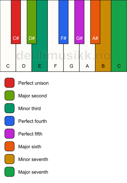 Piano keyboard showing the notes for the C# bebop dorian