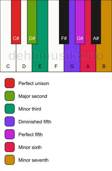 Piano keyboard showing the notes for the C# gypsy scale