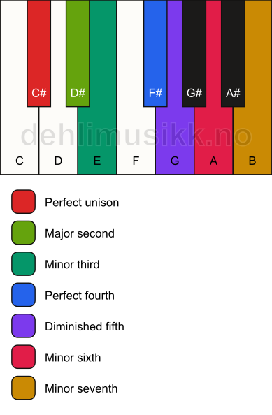 Piano keyboard showing the notes for the C# half diminished scale