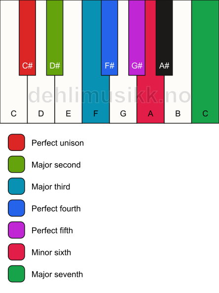 Piano keyboard showing the notes for the C# harmonic major scale
