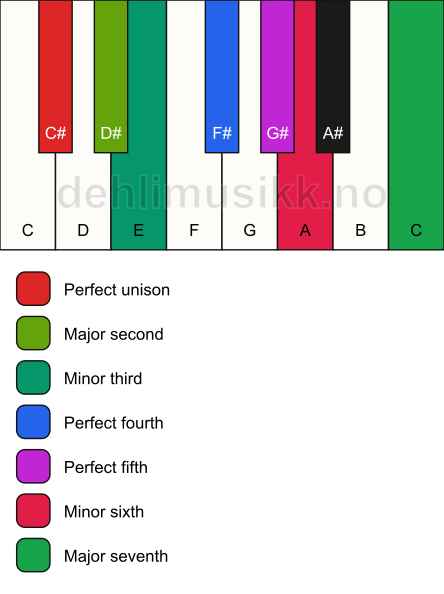Piano keyboard showing the notes for the C# harmonic minor scale