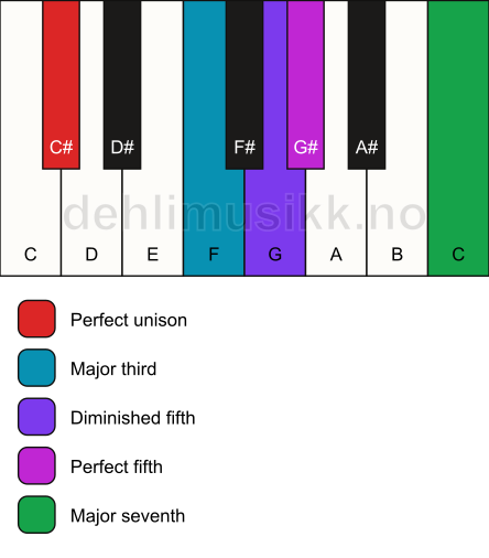 Piano keyboard showing the notes for the C# hirajoshi scale