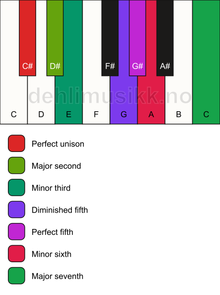 Piano keyboard showing the notes for the C# hungarian minor scale
