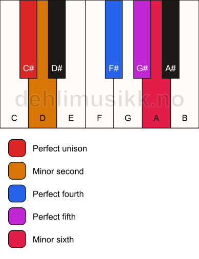 Piano keyboard showing the notes for the C# in scale