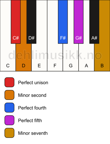 Piano keyboard showing the notes for the C# insen scale