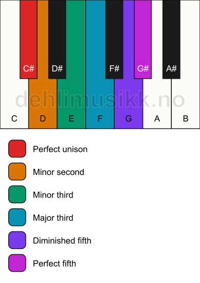 Piano keyboard showing the notes for the C# istrian scale