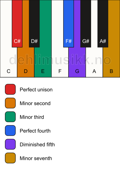 Piano keyboard showing the notes for the C# iwato scale