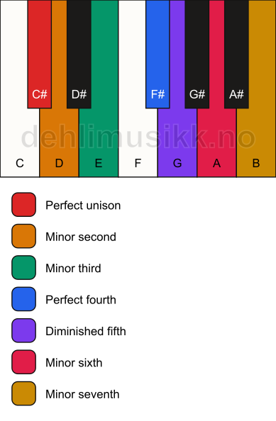 Piano keyboard showing the notes for the C# locrian mode