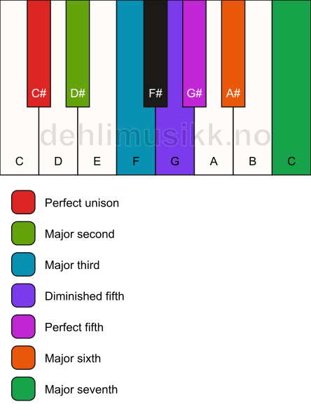 Piano keyboard showing the notes for the C# lydian mode