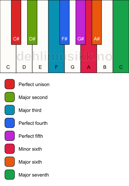 Piano keyboard showing the notes for the C# major bebop scale
