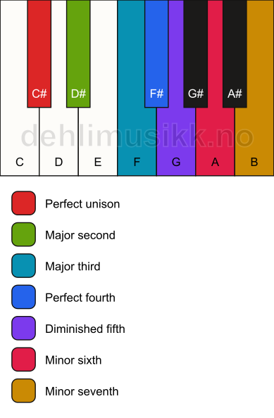 Piano keyboard showing the notes for the C# major locrian scale