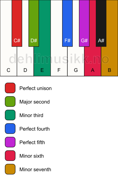 Piano keyboard showing the notes for the C# natural minor scale