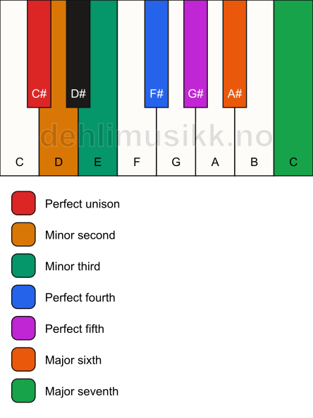 Piano keyboard showing the notes for the C# neapolitan major scale