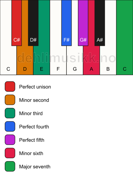 Piano keyboard showing the notes for the C# neapolitan minor scale