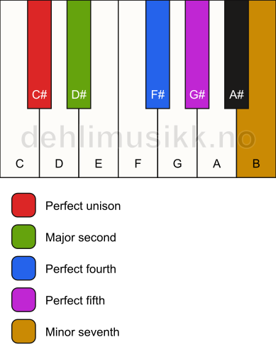 Piano keyboard showing the notes for the C# neutral pentatonic