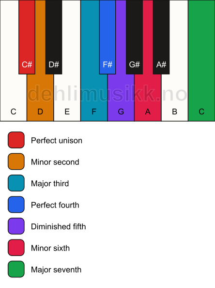 Piano keyboard showing the notes for the C# persian scale