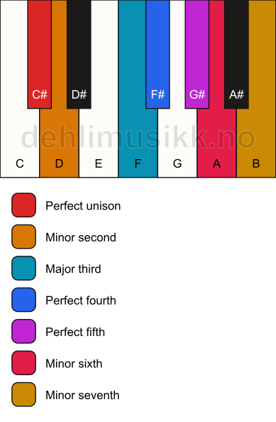 Piano keyboard showing the notes for the C# phrygian dominant scale