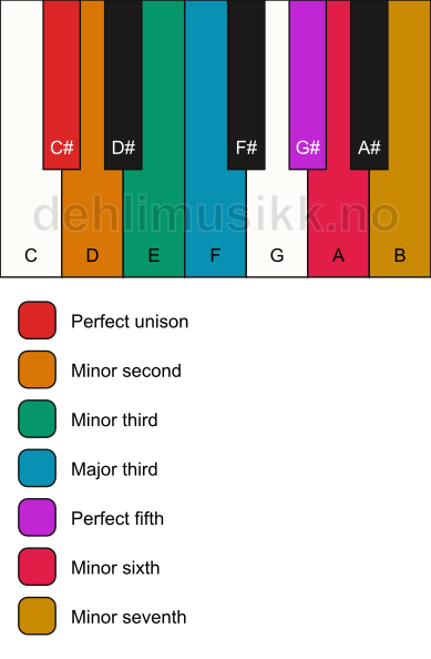 Piano keyboard showing the notes for the C# phrygian b4 scale