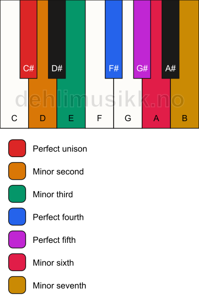 Piano keyboard showing the notes for the C# phrygian mode