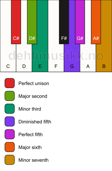 Piano keyboard showing the notes for the C# ukrainian dorian scale