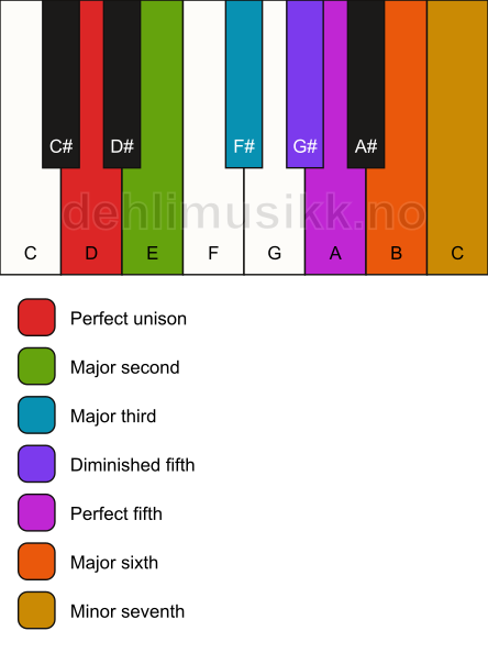 Piano keyboard showing the notes for the D acoustic scale